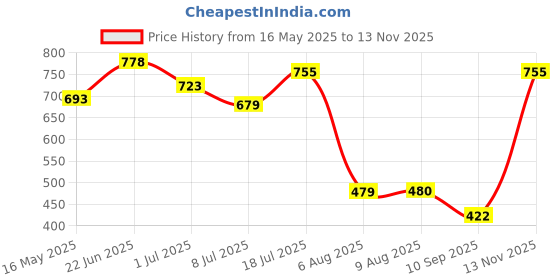 flipkart.com creation lamis Blueeze EDP Spray For Women 100ml Eau de Parfum-100 ml creation lamis Price History Graph from 16 May 2025 to 13 Nov 2025