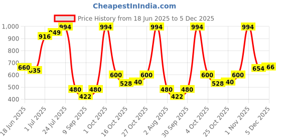 flipkart.com creation lamis Dark Fever Eau de Parfum - 100 ml creation lamis Price History Graph from 18 Jun 2025 to 5 Dec 2025