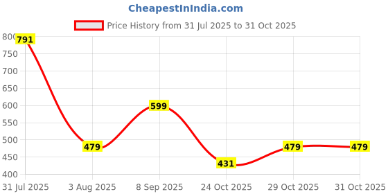 flipkart.com creation lamis EMPYRAL Eau de Parfum - 100 ml creation lamis Price History Graph from 31 Jul 2025 to 29 Oct 2025