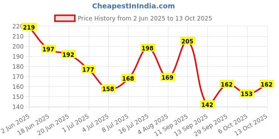 flipkart.com creation lamis Pure Black Perfumed 200ml Deodorant Spray-For Men creation lamis Price History Graph from 2 Jun 2025 to 13 Oct 2025