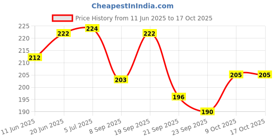 flipkart.com inara Creation Oval Shape Boat Handle Cigarette Black Polyresin Ashtray inara Price History Graph from 11 Jun 2025 to 16 Oct 2025