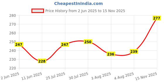 flipkart.com creation planet Microfiber 200 GSM Bath Towel creation planet Price History Graph from 2 Jun 2025 to 15 Nov 2025