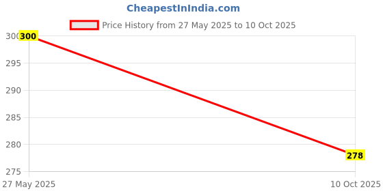 flipkart.com Creation Services Universal Aluminium Tabletop Laptop Stand Price History Graph from 27 May 2025 to 10 Oct 2025
