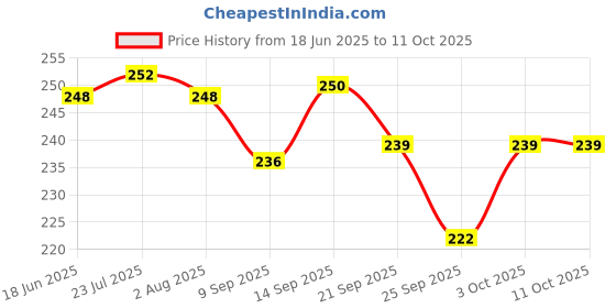 flipkart.com inara Creation Skull Cigarette Smoking for Home, Office and Bar Black Polyresin Ashtray inara Price History Graph from 18 Jun 2025 to 11 Oct 2025