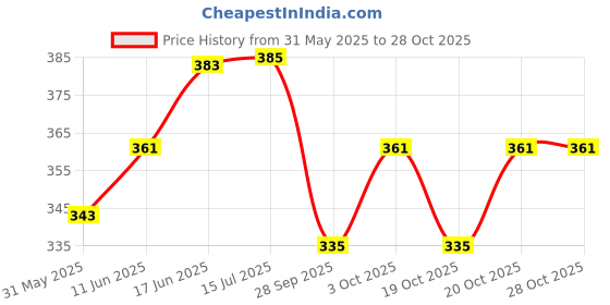 flipkart.com dev herbals Creation Wooden Wiss Toy Blocks for Kids with Wooden Dice Toy dev herbals Price History Graph from 31 May 2025 to 28 Oct 2025