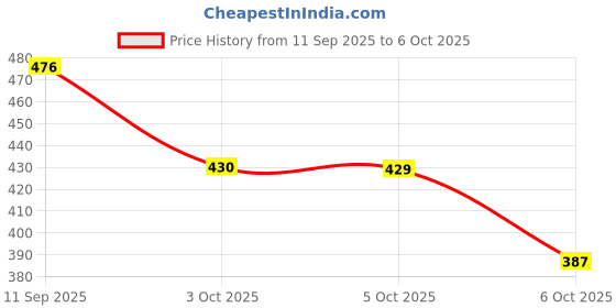 flipkart.com creationrajvi Self Design Kurta, Trouser/Pant & Dupatta Set creationrajvi Price History Graph from 11 Sep 2025 to 6 Oct 2025