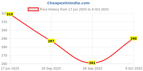 flipkart.com Creations Retail 22MM Combo Smart Watch Strap Compatible for No_is_e ColorFit Pro 3/4/max 22 mm Silicone Watch Strap Price History Graph from 17 Jun 2025 to 7 Oct 2025