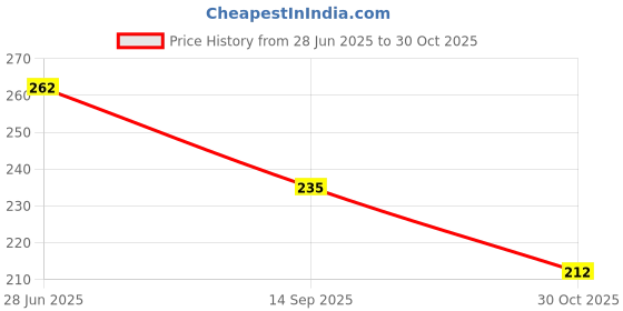 flipkart.com Creations Retail 22mm Smart Watch Strap for Noise Colorfit Pro 3/Nav/Nav+ Noise Evolve Band 22 mm Silicone Watch Strap Price History Graph from 28 Jun 2025 to 30 Oct 2025