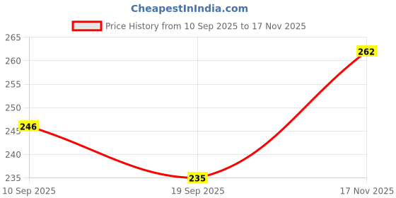 flipkart.com Creations Retail 22mm Soft Strap (compatible Watch List InPhotoSmart Watch Strap (Black and Grey) 22 mm Silicone Watch Strap Price History Graph from 10 Sep 2025 to 17 Nov 2025