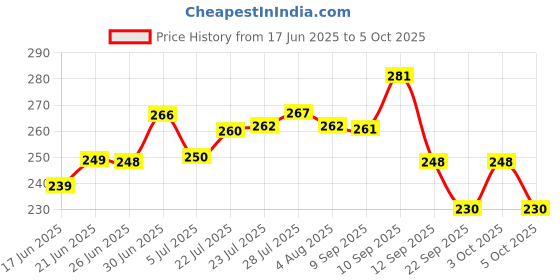 flipkart.com creations YoYo Kool Triangular Shape Eco Friendly Pencils ( Pack of 100 Pencils jar + 5 Sharpener Pencil creations Price History Graph from 17 Jun 2025 to 5 Oct 2025