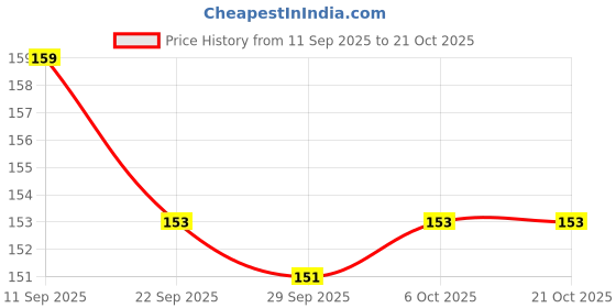 flipkart.com sujani Creative 100+Pcs Building Blocks Puzzle Educational Learning Brain Game Gift Toy sujani Price History Graph from 11 Sep 2025 to 21 Oct 2025