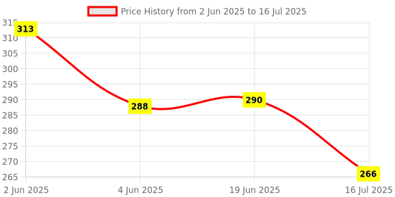 flipkart.com aexoniz toys Creative 200+ Building Blocks Toys Different Bullet Shapes For Block Kids aexoniz toys Price History Graph from 2 Jun 2025 to 16 Jul 2025