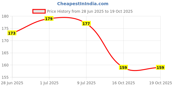 flipkart.com elexn Creative 32 Page All in one Pre-nursery Primary Kids (My First Board Book) elexn Price History Graph from 28 Jun 2025 to 19 Oct 2025