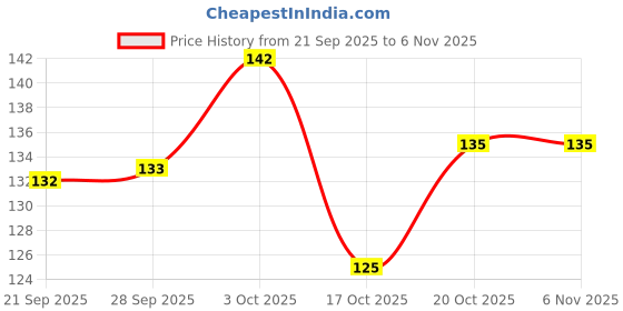 flipkart.com elexn Creative 50+DIY Building Blocks Learning Educational Skill Development Toys elexn Price History Graph from 21 Sep 2025 to 6 Nov 2025