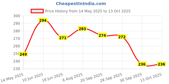 flipkart.com creative advertisers BEWARE OF DOG Emergency Sign creative advertisers Price History Graph from 14 May 2025 to 13 Oct 2025