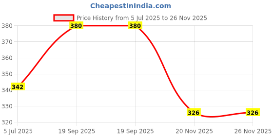flipkart.com creative advertisers BEWARE OF DOG Emergency Sign creative advertisers Price History Graph from 5 Jul 2025 to 26 Nov 2025