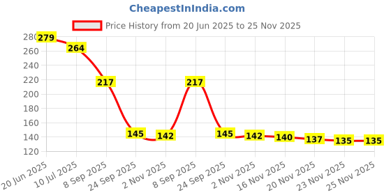 flipkart.com creative advertisers BEWARE OF DOG Emergency Sign creative advertisers Price History Graph from 20 Jun 2025 to 25 Nov 2025