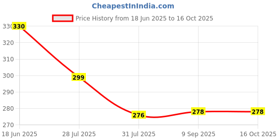 flipkart.com spiaty Creative and Classic Car Pen Holder LED Desk Lamp Study Lamp spiaty Price History Graph from 18 Jun 2025 to 16 Oct 2025