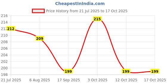 flipkart.com mbk creative building block set that includes 60+ small size blocks(SG) mbk Price History Graph from 21 Jul 2025 to 16 Oct 2025