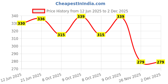 flipkart.com divinezon Creative Car Sun Visor Tissue Box Slide Cover Paper Napkin Holder Vehicle Tissue Dispenser divinezon Price History Graph from 12 Jun 2025 to 1 Dec 2025