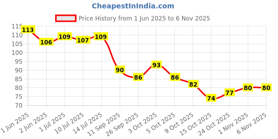 flipkart.com variety palace Creative Cartoon Pattern Cute Erasers (Pack of 2) Multicolour Non-Toxic Eraser variety palace Price History Graph from 1 Jun 2025 to 6 Nov 2025