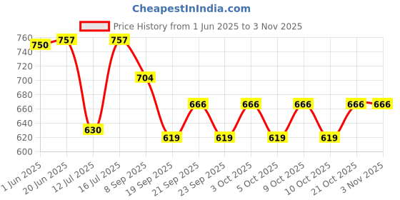 flipkart.com hexoniq Creative Cartoon Silicone Non-Slip Insulation, Thick Heat Proof-Resistant Trivet, Mat, Pad for Hot & Cold Pot Pan Bowl Table Trivet-Mat-Pad for Kitchen, Living Room or Bar (Large) Silicone Trivet hexoniq Price History Graph from 1 Jun 2025 to 2 Nov 2025