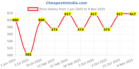 flipkart.com hexoniq Creative Cartoon Silicone Nonslip Insulation, Thick Heat Proof-Resistant Trivets Silicone Trivet hexoniq Price History Graph from 1 Jun 2025 to 8 Nov 2025