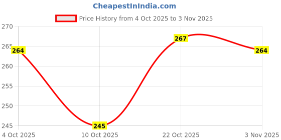 flipkart.com the xstore Creative Ceramic cat Shape 280ML 3D Cartoon Animal fox Ceramic 3D Ceramic Coffee Mug the xstore Price History Graph from 4 Oct 2025 to 3 Nov 2025