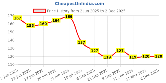 flipkart.com amb CREATIVE CLAY amb Price History Graph from 2 Jun 2025 to 2 Dec 2025