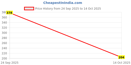 flipkart.com bkdt marketing Creative Clay Set - Pack 12 color bars, 3 molds clay dough for kids - Multicolor bkdt marketing Price History Graph from 24 Sep 2025 to 14 Oct 2025
