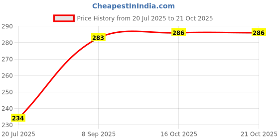 flipkart.com creative corner ICE CREAM SCOOP Stainless Steel Cutlery Set creative corner Price History Graph from 20 Jul 2025 to 16 Oct 2025