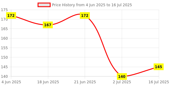flipkart.com ancientkart Creative Crystal Mud for Art Craft and play set of with unicorn accessories ancientkart Price History Graph from 4 Jun 2025 to 16 Jul 2025