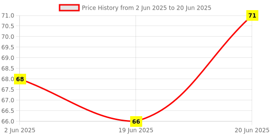 flipkart.com flair Creative Cube Eraser Set Of 10 Non-Toxic Eraser flair Price History Graph from 2 Jun 2025 to 20 Jun 2025