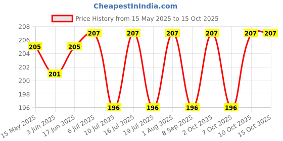flipkart.com pr design solution creative cycle boy exam pad , exam board , clipboard , writing pad pr design solution Price History Graph from 15 May 2025 to 14 Oct 2025