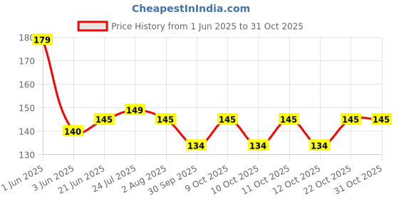 flipkart.com parthvi Creative Designed Foldable Storage Basket Bag for Shopping Multi Color Plastic Fruit & Vegetable Basket parthvi Price History Graph from 1 Jun 2025 to 31 Oct 2025
