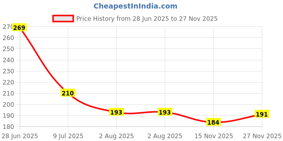 flipkart.com creative designz Two Wheeler Cover for Hero creative designz Price History Graph from 28 Jun 2025 to 27 Nov 2025
