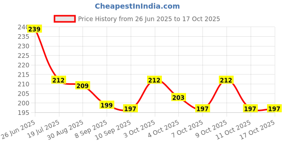 flipkart.com mbk Creative DIY House Blocks 60+Pcs Colorful Construction Set with Smooth Edges(AR) mbk Price History Graph from 26 Jun 2025 to 17 Oct 2025