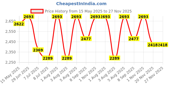 flipkart.com swa mi CREATIVE DRONE Drone swa mi Price History Graph from 15 May 2025 to 26 Nov 2025