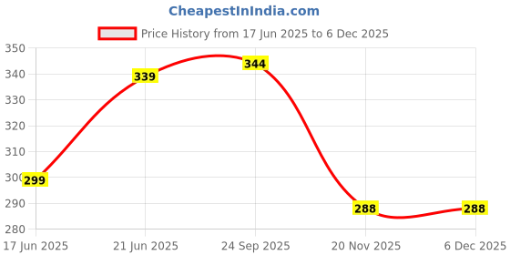 flipkart.com creative educational aids Abacus - I creative educational aids Price History Graph from 17 Jun 2025 to 5 Dec 2025