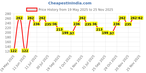 flipkart.com creative educational aids Fun with Beads creative educational aids Price History Graph from 19 May 2025 to 25 Nov 2025