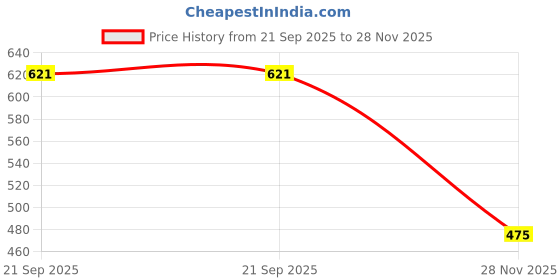 flipkart.com creative educational aids Supermarket creative educational aids Price History Graph from 21 Sep 2025 to 28 Nov 2025