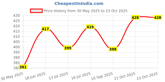 flipkart.com creative frogs Aquarium Lava Rock 1kg River Rock Unplanted Substrate (Black, 1 kg) River Rock Unplanted Substrate creative frogs Price History Graph from 30 May 2025 to 21 Oct 2025