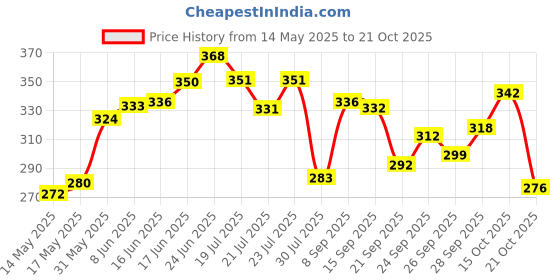 flipkart.com aa sons global exports Creative Glass Golden Metal Frame Arrangement Hydroponic Iron Vase aa sons global exports Price History Graph from 14 May 2025 to 21 Oct 2025