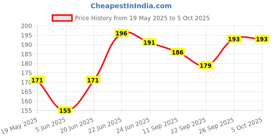 flipkart.com creative group Polarized, UV Protection Retro Square Sunglasses (Free Size) creative group Price History Graph from 19 May 2025 to 5 Oct 2025