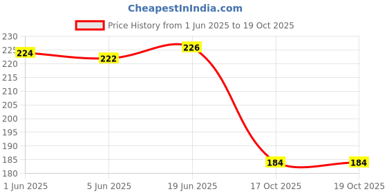 flipkart.com nizam handicraft Creative Hand Crafted A5 Notebook UNRULED 200 Pages nizam handicraft Price History Graph from 1 Jun 2025 to 19 Oct 2025