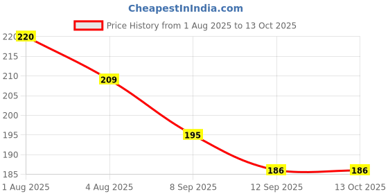 flipkart.com nizam handicraft Creative Hand Crafted A5 Notebook UNRULED 200 Pages nizam handicraft Price History Graph from 1 Aug 2025 to 13 Oct 2025