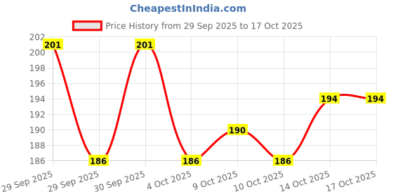 flipkart.com muhammadsohil Creative Hand Crafted Regular Notebook UNRULED 200 Pages muhammadsohil Price History Graph from 29 Sep 2025 to 16 Oct 2025