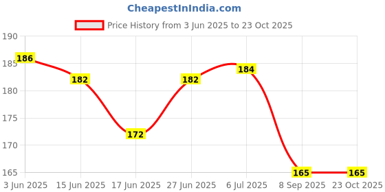 flipkart.com somudee Creative Handmade Clay Gullak Money Piggy Coin Bank Toy Showpiece Coin Bank somudee Price History Graph from 3 Jun 2025 to 23 Oct 2025