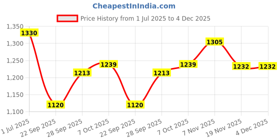 flipkart.com creative horizon Red Artificial Flower Design Engagement Ring Tray Platter, Name Plate,Ring plate Wood, Plastic Decorative Platter creative horizon Price History Graph from 1 Jul 2025 to 4 Dec 2025