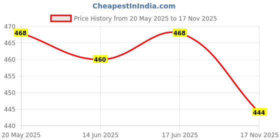 flipkart.com creative horizon Wood Decorative Platter creative horizon Price History Graph from 20 May 2025 to 17 Nov 2025